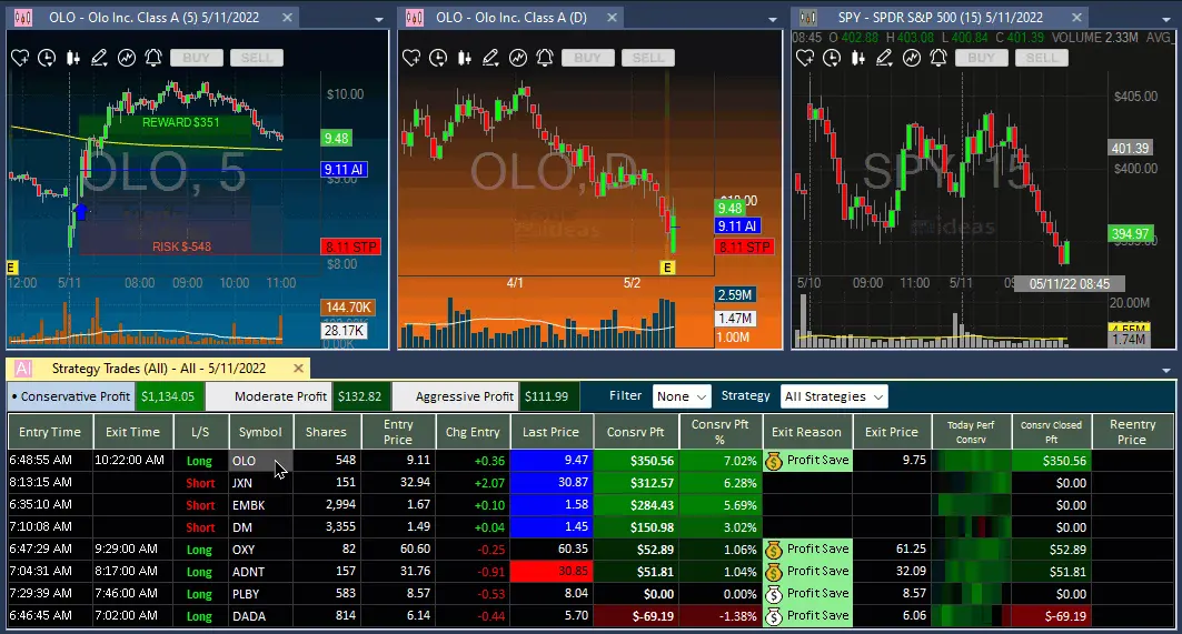 Screenshot of Trade Ideas platform displaying market trends, stock charts, and trading signals